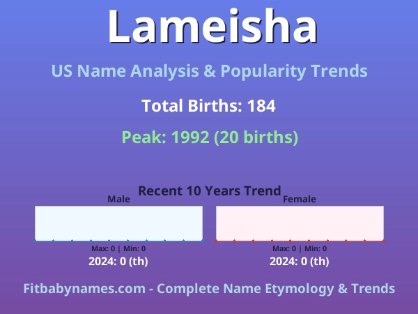 Infographic: Lameisha name meaning, origin, and popularity trends in the United States (US baby name analysis chart)