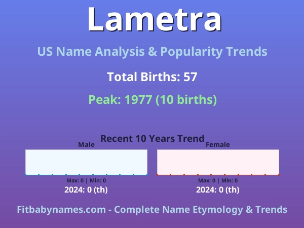 Infographic: Lametra name meaning, origin, and popularity trends in the United States (US baby name analysis chart)