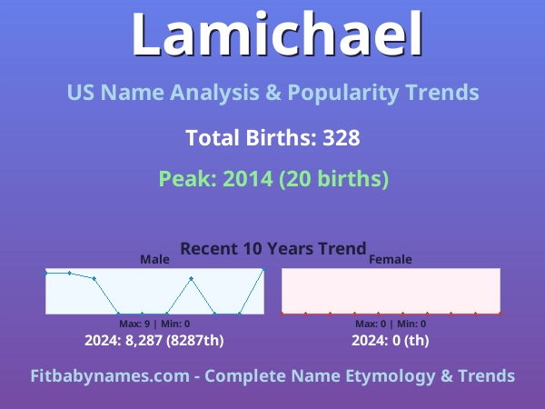 Infographic: Lamichael name meaning, origin, and popularity trends in the United States (US baby name analysis chart)
