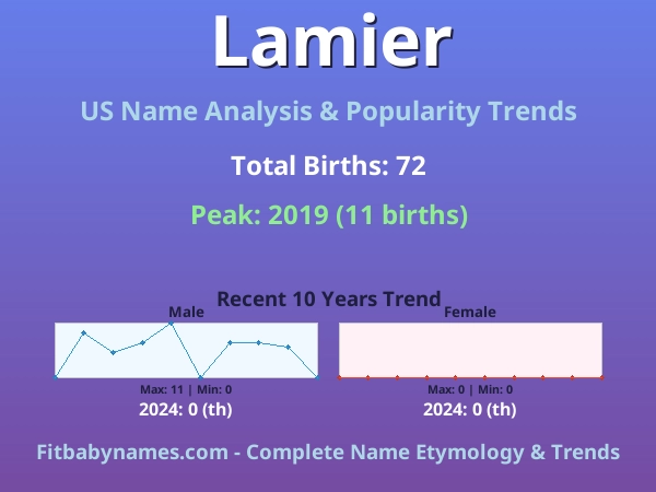 Infographic: Lamier name meaning, origin, and popularity trends in the United States (US baby name analysis chart)