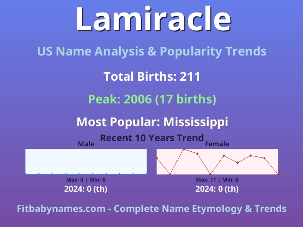 Infographic: Lamiracle name meaning, origin, and popularity trends in the United States (US baby name analysis chart)