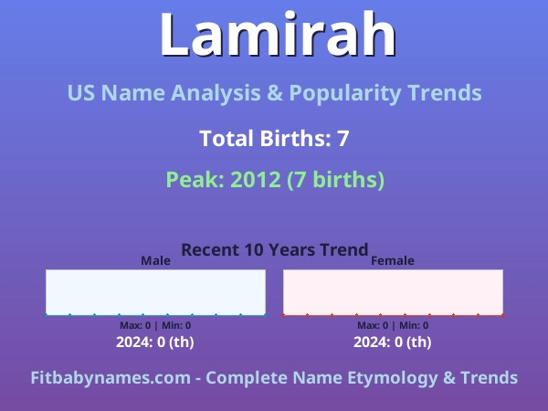 Infographic: Lamirah name meaning, origin, and popularity trends in the United States (US baby name analysis chart)