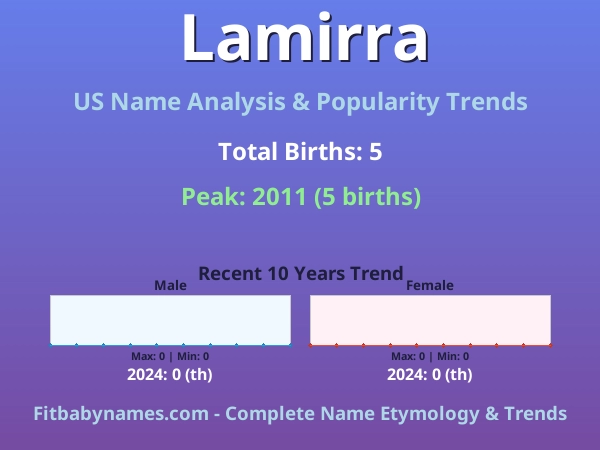 Infographic: Lamirra name meaning, origin, and popularity trends in the United States (US baby name analysis chart)