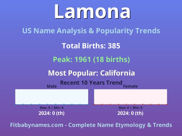 Infographic: Lamona name meaning, origin, and popularity trends in the United States (US baby name analysis chart)