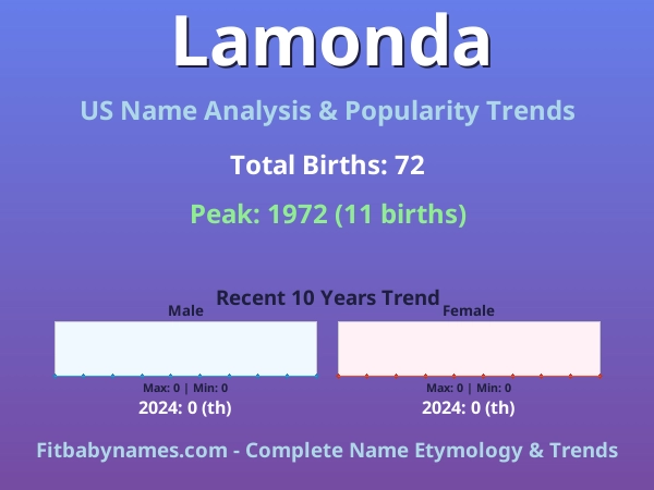 Infographic: Lamonda name meaning, origin, and popularity trends in the United States (US baby name analysis chart)