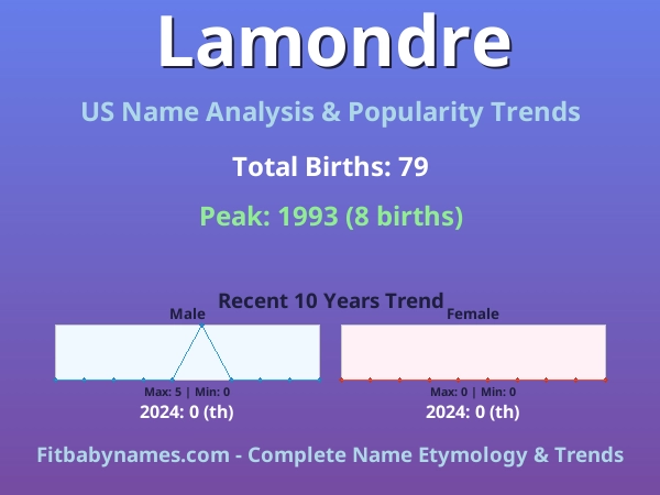 Infographic: Lamondre name meaning, origin, and popularity trends in the United States (US baby name analysis chart)