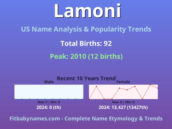 Infographic: Lamoni name meaning, origin, and popularity trends in the United States (US baby name analysis chart)