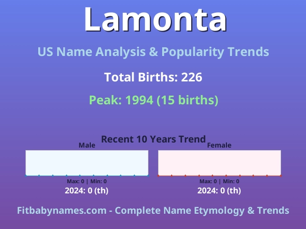 Infographic: Lamonta name meaning, origin, and popularity trends in the United States (US baby name analysis chart)
