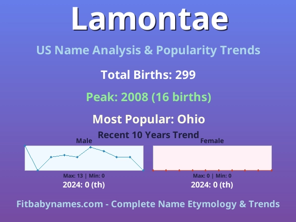 Infographic: Lamontae name meaning, origin, and popularity trends in the United States (US baby name analysis chart)
