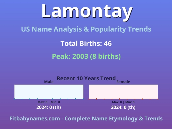 Infographic: Lamontay name meaning, origin, and popularity trends in the United States (US baby name analysis chart)