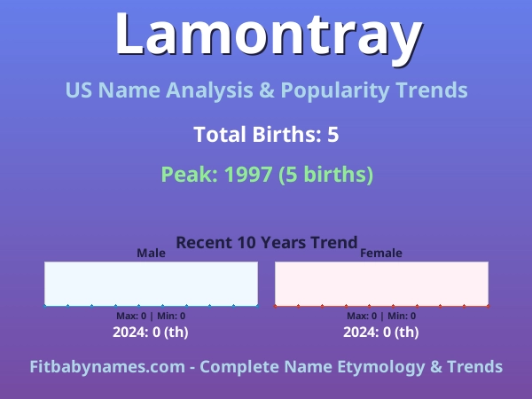 Infographic: Lamontray name meaning, origin, and popularity trends in the United States (US baby name analysis chart)