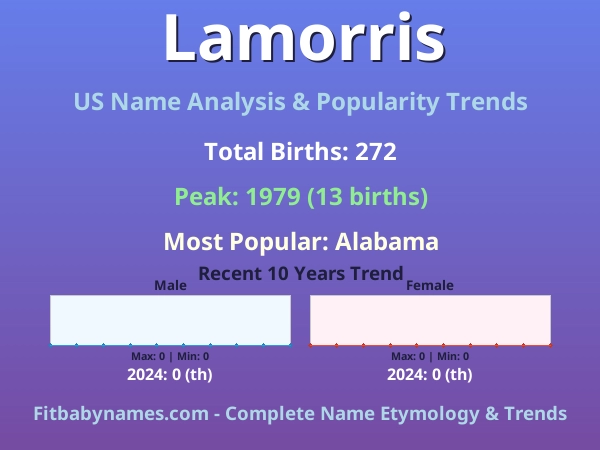 Infographic: Lamorris name meaning, origin, and popularity trends in the United States (US baby name analysis chart)