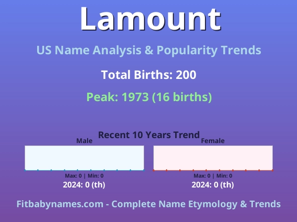 Infographic: Lamount name meaning, origin, and popularity trends in the United States (US baby name analysis chart)