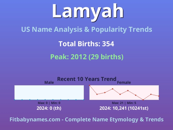 Infographic: Lamyah name meaning, origin, and popularity trends in the United States (US baby name analysis chart)