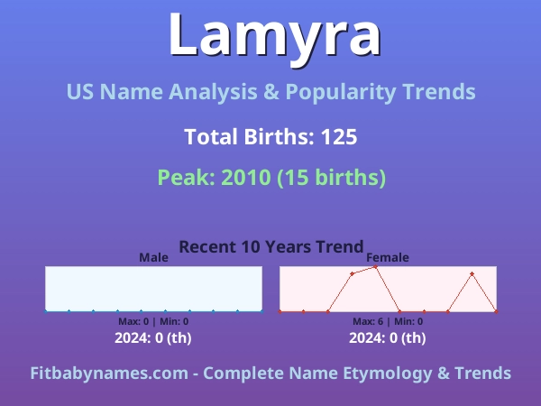 Infographic: Lamyra name meaning, origin, and popularity trends in the United States (US baby name analysis chart)