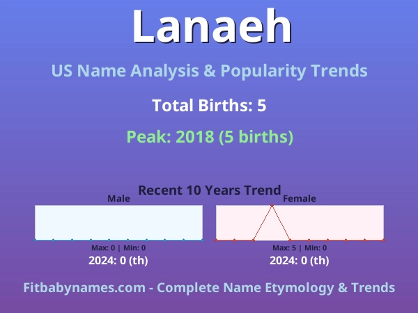 Infographic: Lanaeh name meaning, origin, and popularity trends in the United States (US baby name analysis chart)