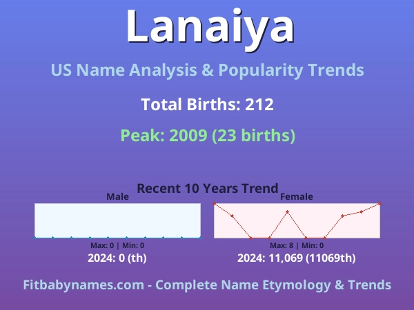 Infographic: Lanaiya name meaning, origin, and popularity trends in the United States (US baby name analysis chart)