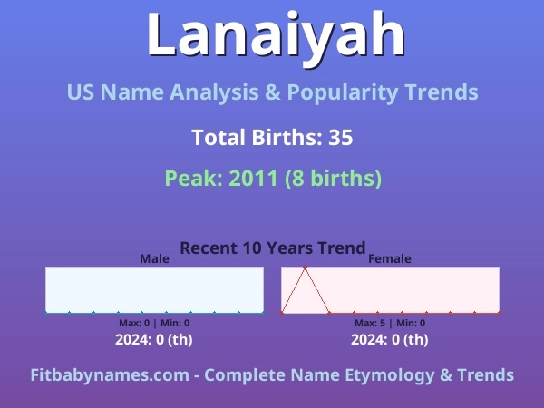 Infographic: Lanaiyah name meaning, origin, and popularity trends in the United States (US baby name analysis chart)