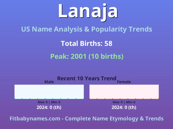 Infographic: Lanaja name meaning, origin, and popularity trends in the United States (US baby name analysis chart)