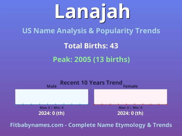 Infographic: Lanajah name meaning, origin, and popularity trends in the United States (US baby name analysis chart)