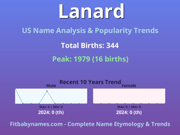 Infographic: Lanard name meaning, origin, and popularity trends in the United States (US baby name analysis chart)