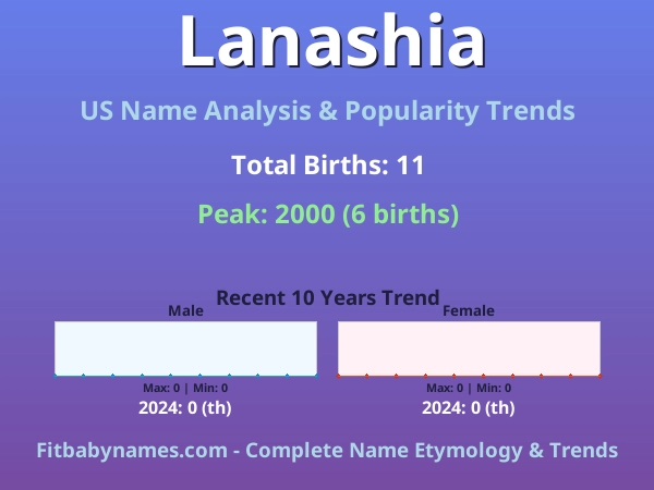Infographic: Lanashia name meaning, origin, and popularity trends in the United States (US baby name analysis chart)