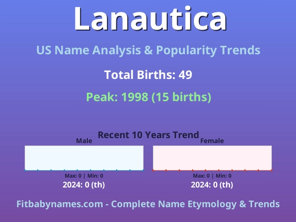 Infographic: Lanautica name meaning, origin, and popularity trends in the United States (US baby name analysis chart)