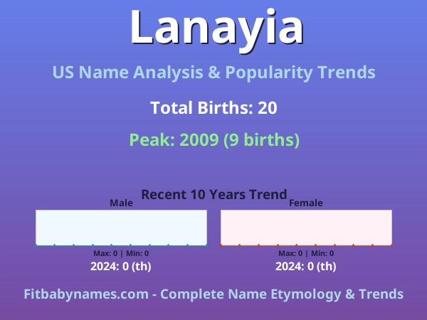 Infographic: Lanayia name meaning, origin, and popularity trends in the United States (US baby name analysis chart)