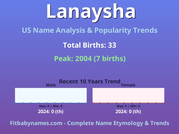 Infographic: Lanaysha name meaning, origin, and popularity trends in the United States (US baby name analysis chart)