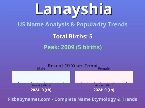 Infographic: Lanayshia name meaning, origin, and popularity trends in the United States (US baby name analysis chart)