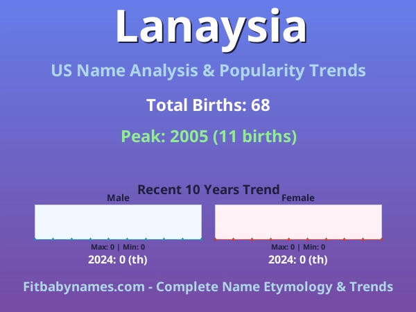 Infographic: Lanaysia name meaning, origin, and popularity trends in the United States (US baby name analysis chart)