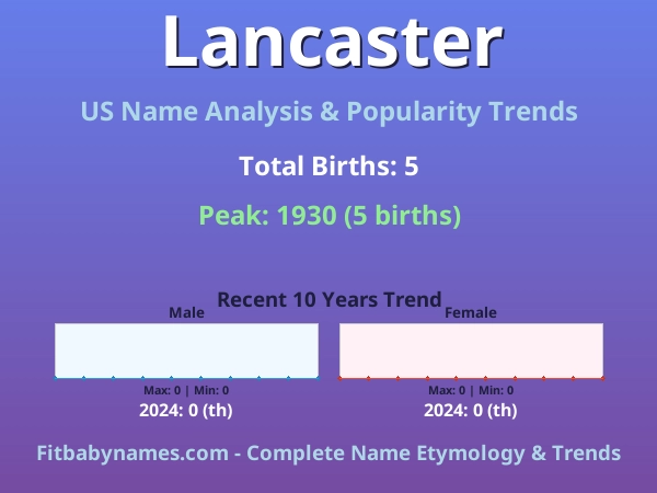 Infographic: Lancaster name meaning, origin, and popularity trends in the United States (US baby name analysis chart)