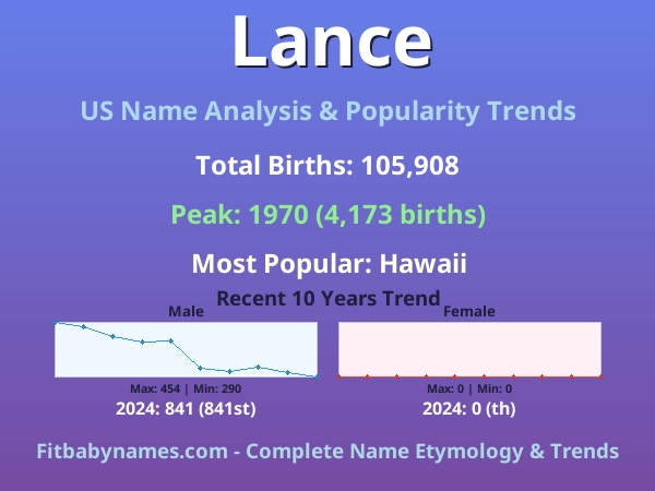 Infographic: Lance name meaning, origin, and popularity trends in the United States (US baby name analysis chart)
