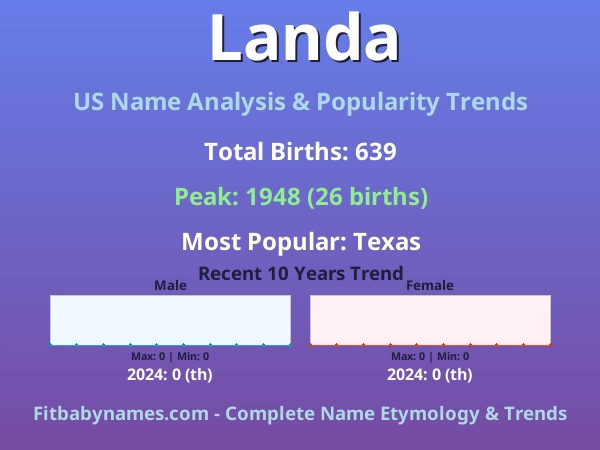 Infographic: Landa name meaning, origin, and popularity trends in the United States (US baby name analysis chart)