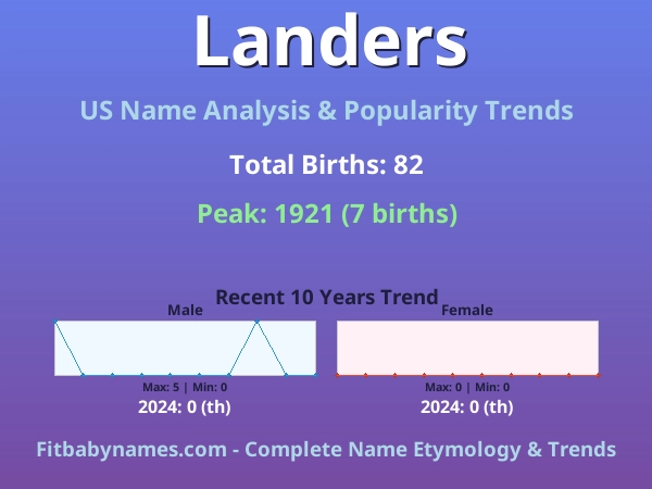 Infographic: Landers name meaning, origin, and popularity trends in the United States (US baby name analysis chart)
