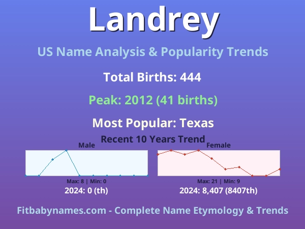Infographic: Landrey name meaning, origin, and popularity trends in the United States (US baby name analysis chart)