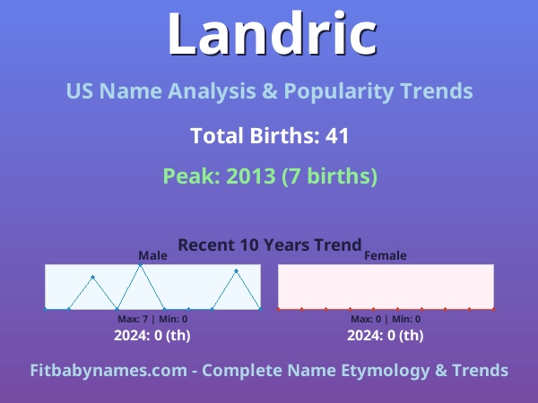 Infographic: Landric name meaning, origin, and popularity trends in the United States (US baby name analysis chart)