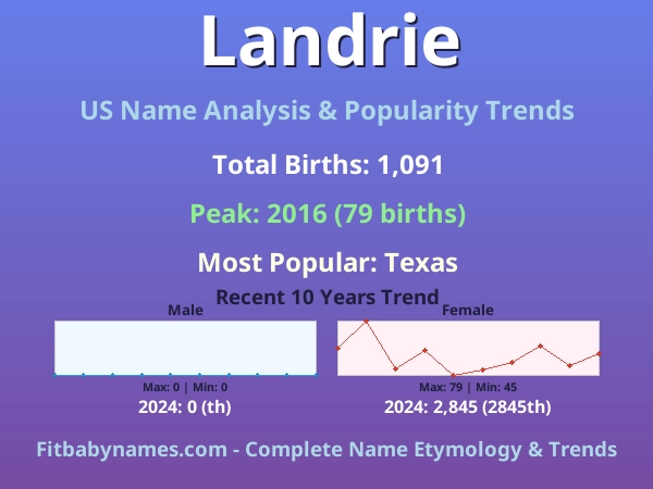 Infographic: Landrie name meaning, origin, and popularity trends in the United States (US baby name analysis chart)