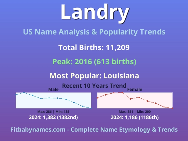 Infographic: Landry name meaning, origin, and popularity trends in the United States (US baby name analysis chart)