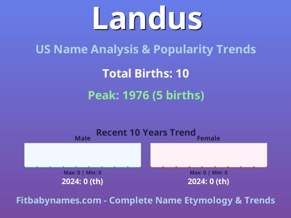 Infographic: Landus name meaning, origin, and popularity trends in the United States (US baby name analysis chart)