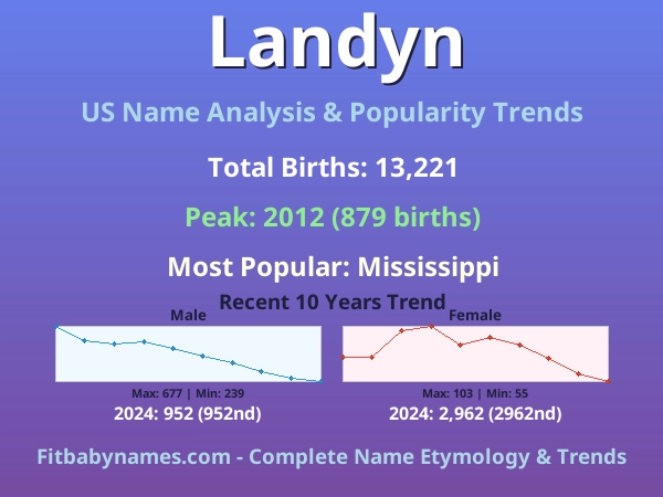 Infographic: Landyn name meaning, origin, and popularity trends in the United States (US baby name analysis chart)