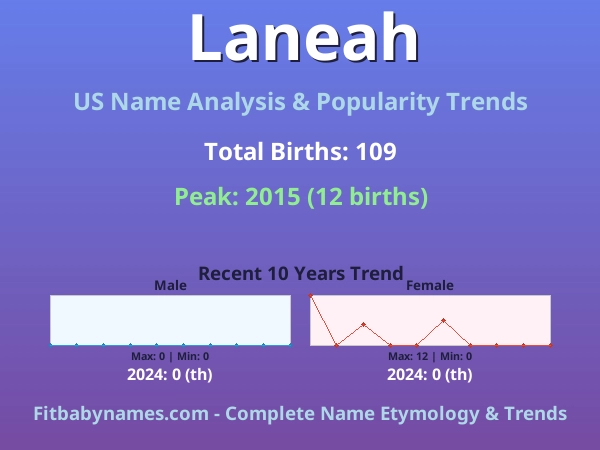 Infographic: Laneah name meaning, origin, and popularity trends in the United States (US baby name analysis chart)