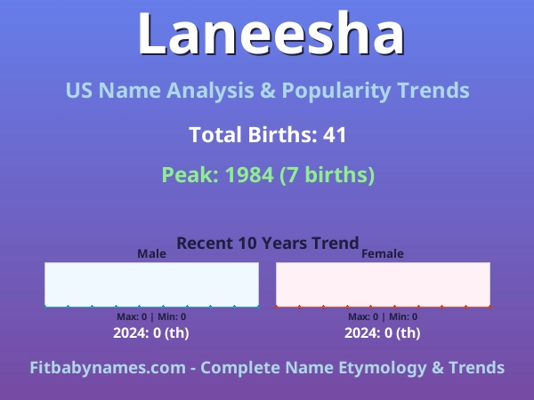 Infographic: Laneesha name meaning, origin, and popularity trends in the United States (US baby name analysis chart)