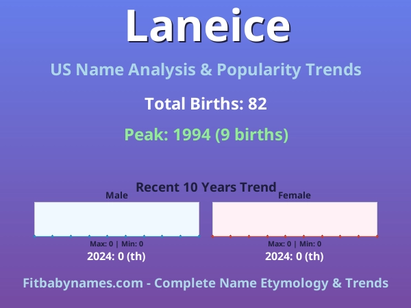 Infographic: Laneice name meaning, origin, and popularity trends in the United States (US baby name analysis chart)