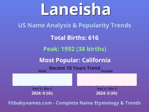 Infographic: Laneisha name meaning, origin, and popularity trends in the United States (US baby name analysis chart)
