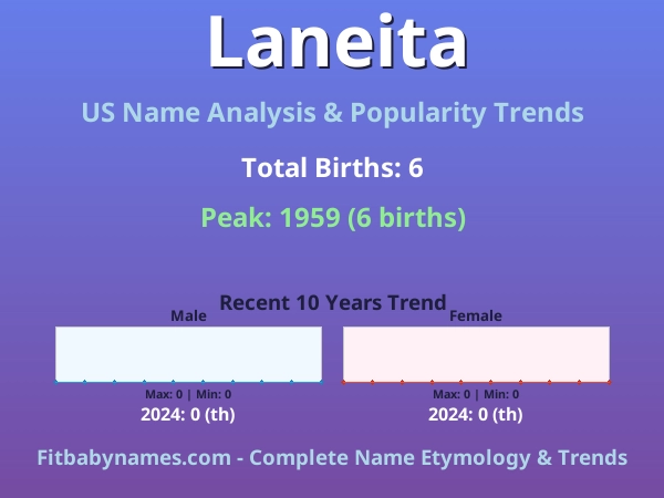 Infographic: Laneita name meaning, origin, and popularity trends in the United States (US baby name analysis chart)