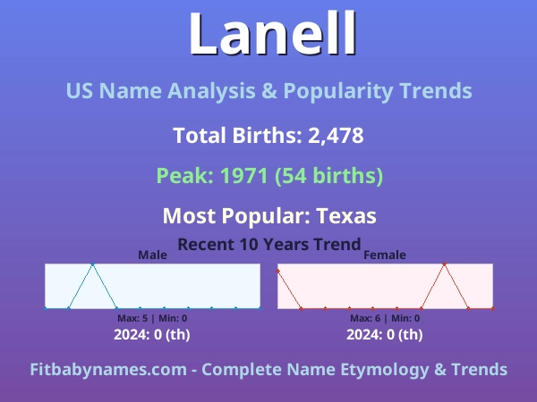 Infographic: Lanell name meaning, origin, and popularity trends in the United States (US baby name analysis chart)