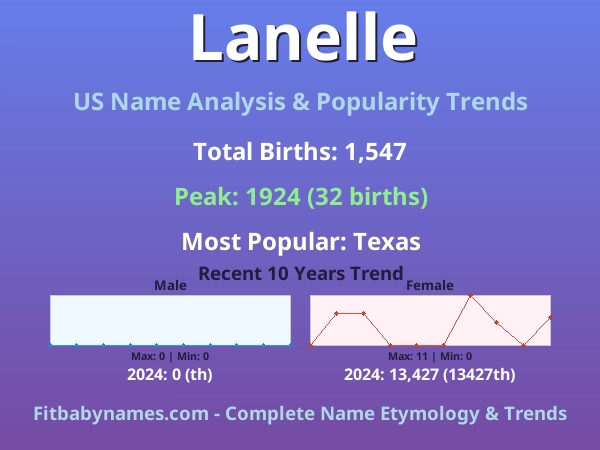 Infographic: Lanelle name meaning, origin, and popularity trends in the United States (US baby name analysis chart)