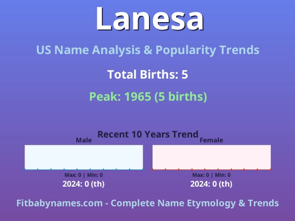 Infographic: Lanesa name meaning, origin, and popularity trends in the United States (US baby name analysis chart)
