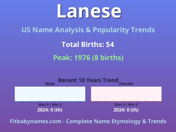 Infographic: Lanese name meaning, origin, and popularity trends in the United States (US baby name analysis chart)